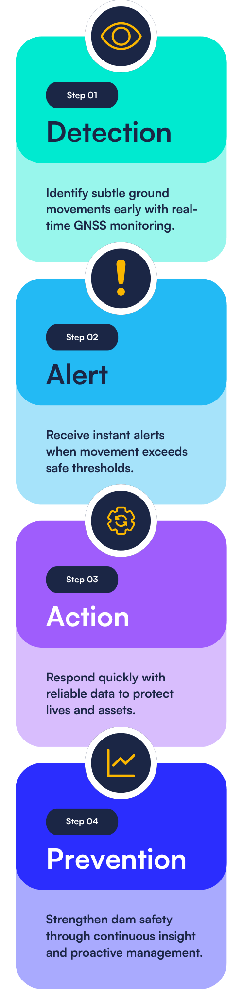 Tailings Dam Detection Timeline Mobile v